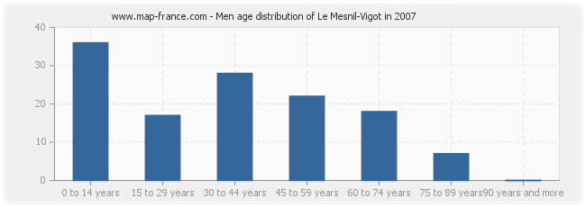 Men age distribution of Le Mesnil-Vigot in 2007